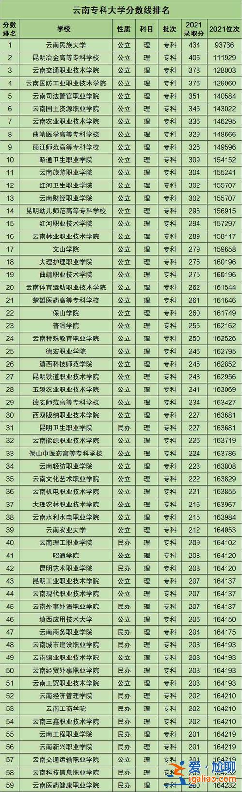 云南正規提升學歷公司排名(云南民辦專科排名)？