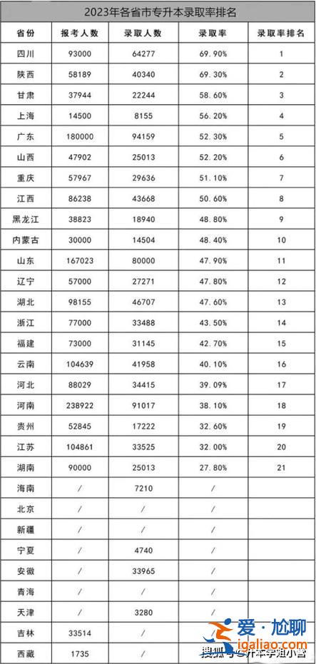 各省公辦本科升學率排名 2024年各省一本錄取率排名？