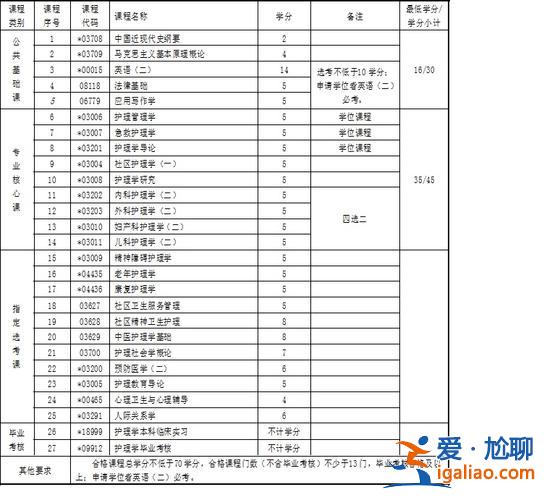 專升本 護理(護理專升本考什么科目)？