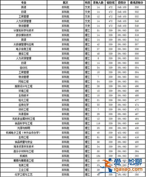 大連工業大學專升本錄取分數線？大連?？茖W校哪些升本率高？