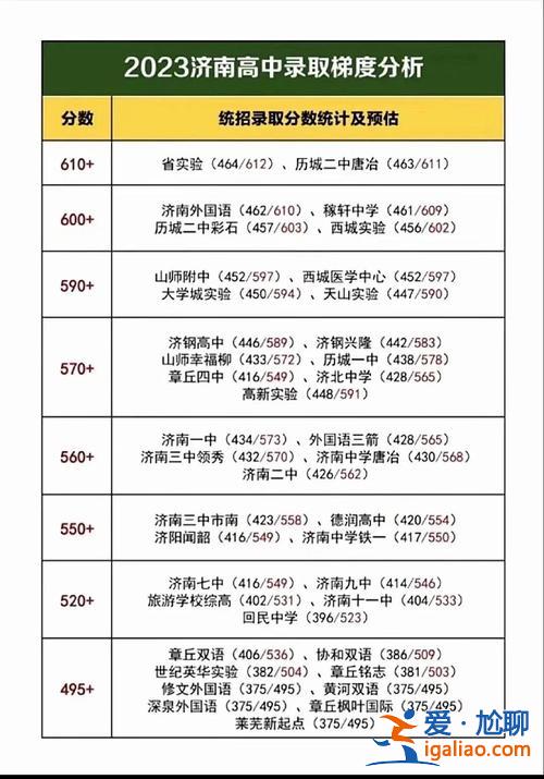 濟南各中學一本升學率 濟南高中升學率排行？