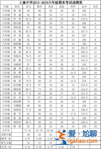 小學六年級升學考試分數 六年級成績不好，中考有希望嗎？