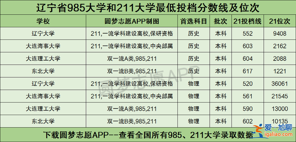 遼陽一高中高考升學(xué)率 遼陽市一高文科每年考入985和211的有多少？
