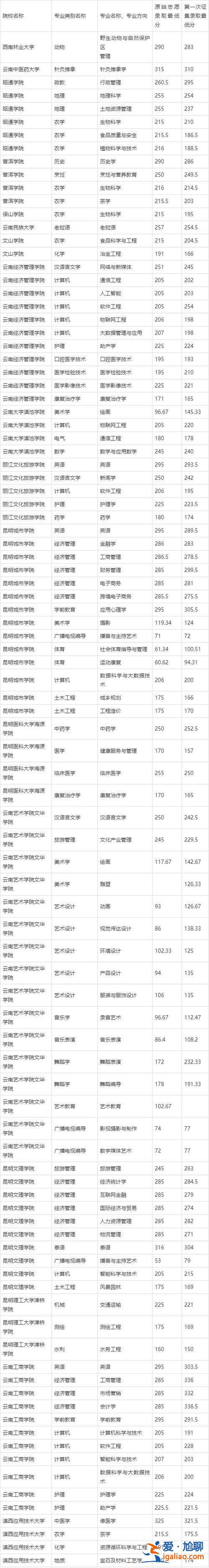 昆明學(xué)院專升本分?jǐn)?shù)線？昆明理工大學(xué)津橋?qū)W院2023專升本錄取通知書到了嗎？