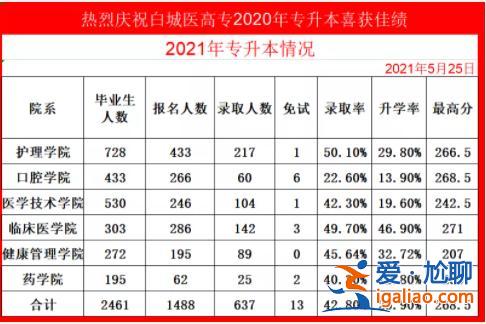 白城醫學高等專科學校能專升本嗎？請問白城醫學高等專科學校可以專升本嗎？