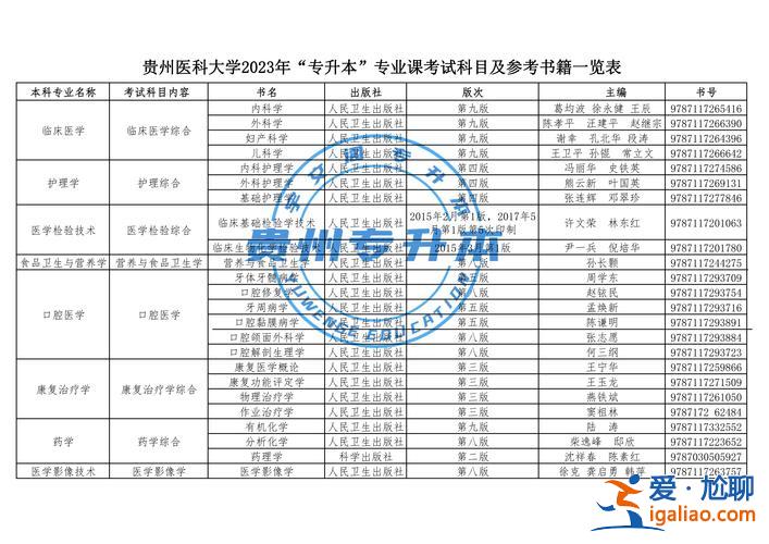 貴州醫科大學專升本錄取 2023年貴州醫科大學專升本招生？