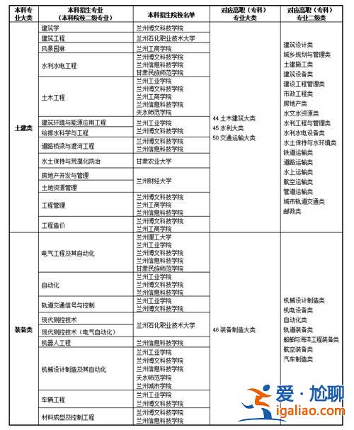 2022年甘肅專升本院校及專業 甘肅專科升本科有哪些學校？