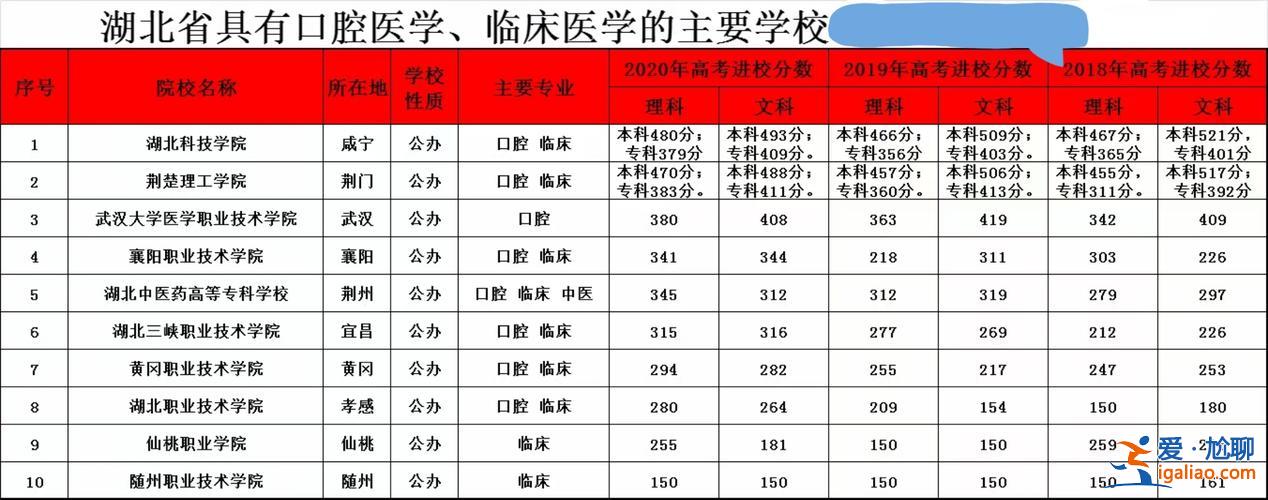 口腔醫學專升本難嗎，廣東口腔專科能升本嗎？