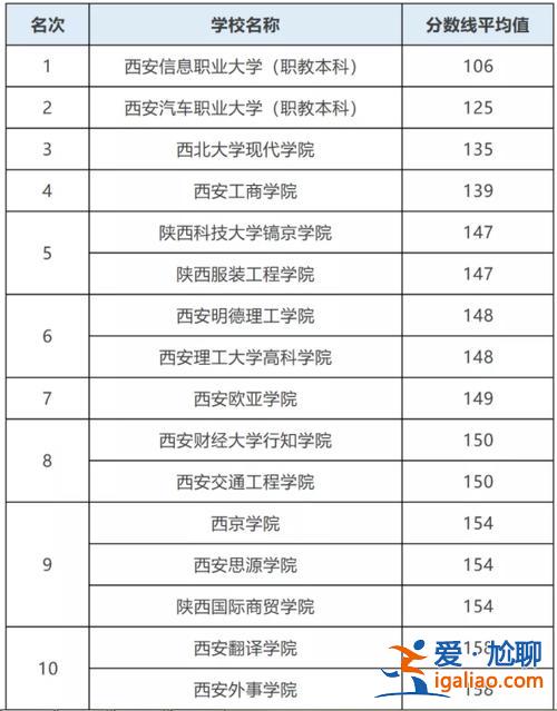 西安可以專升本的大學？陜西工商職業學院專升本對口學校？