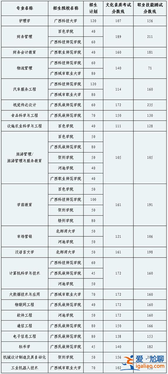 對口升學本科分數線廣東，廣西對口升學270分能上什么大學？