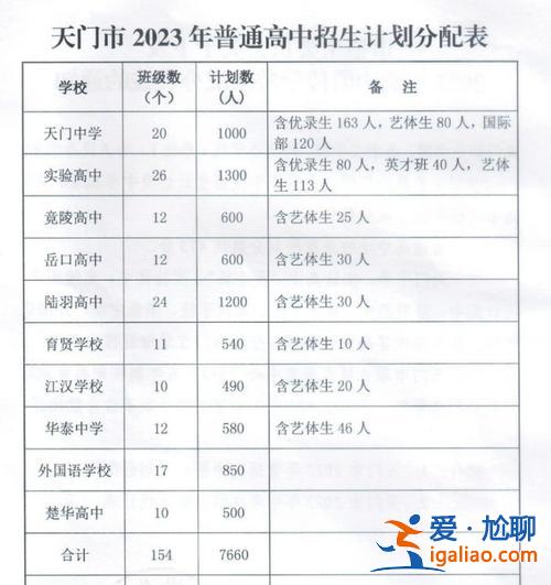 天門市岳口高中升學率，天門有幾所初級中學？