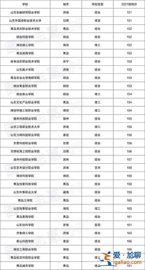 山東民辦高職升學率最低 山東口碑好的民辦專科？