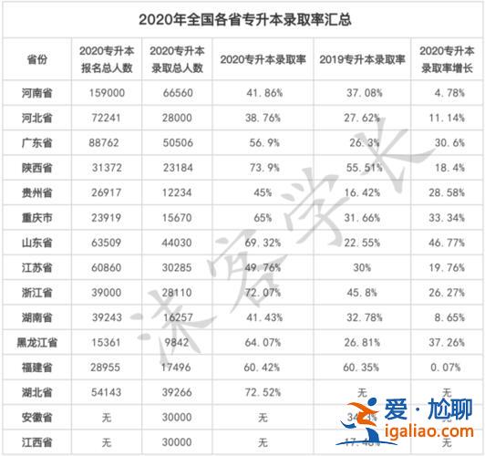 全日制專升本通過率 專升本考試通過率高嗎？