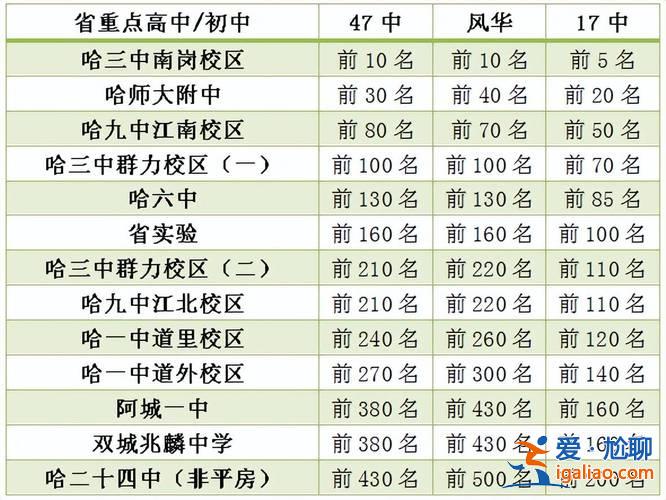哈爾濱17中學升學率，2024年哈爾濱17中中考怎么樣？