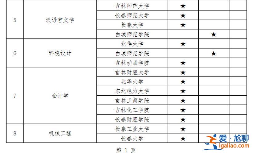 吉林大學專升本專業(yè)(吉林大學專升本有哪些專業(yè))？