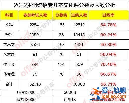 貴州統招專升本升學率多少？云南省2019年專升本錄取率？