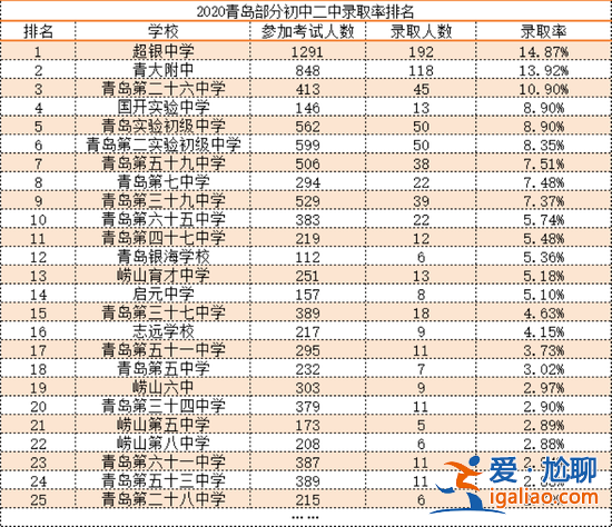 青島市初中升學率排名(青島初中升學率排名)？