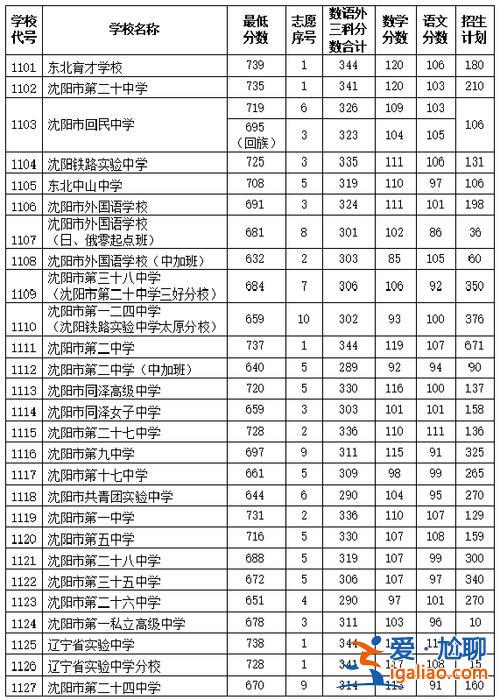 沈陽(yáng)外國(guó)語(yǔ)學(xué)校升學(xué)率(沈陽(yáng)市外國(guó)語(yǔ)學(xué)校的利與弊，我今年中考想考沈陽(yáng)市外國(guó)語(yǔ)學(xué)校，不知怎樣。謝謝)？