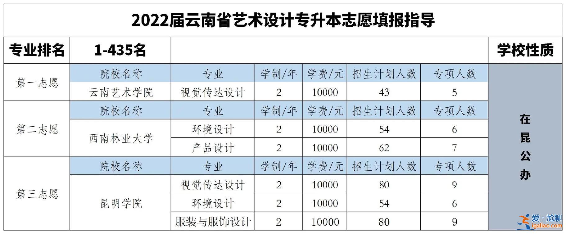 云南專升本招生簡(jiǎn)章，云南專升本怎么報(bào)志愿？