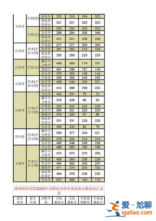 曲靖師范學院專升本錄取？曲靖師范學院2023年專升本錄取分數(shù)線？