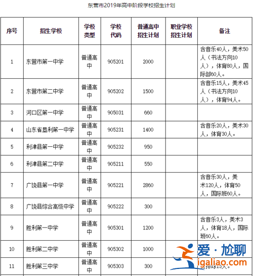 東營市各中學升學率？東營中學升學率？