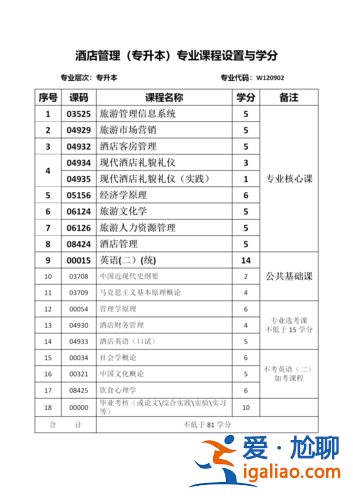 酒店管理專升本考試科目，酒店管理與數字化運營專升本考什么？
