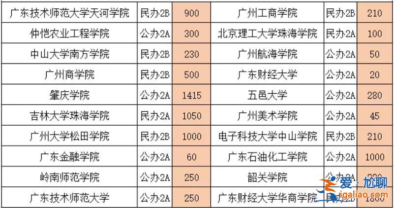 廣東可以專升本的院校 廣東專轉本可以考哪些學校？