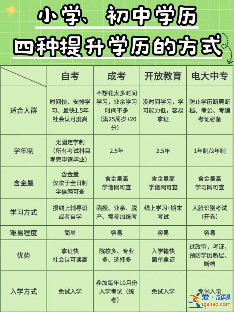 自己是初中怎么提升學歷？目前19歲只有初中學歷，怎樣能在工作的情況下快速簡單提升自己的學歷？