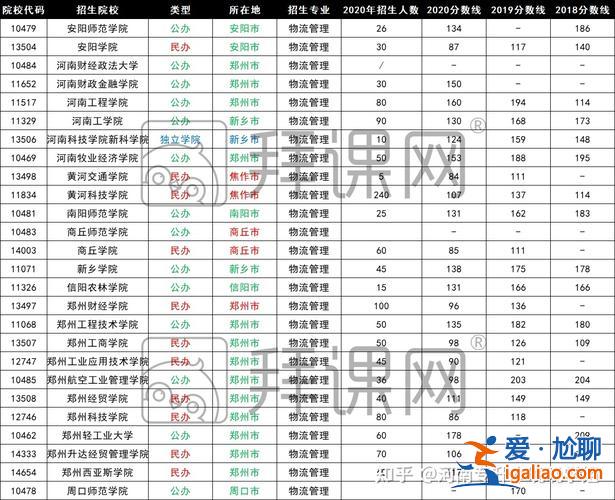 河南物流管理專升本(河南物流管理專升本可以升的專業)？