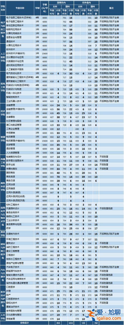 深圳專升本哪個學校好 深職院哪幾個專業升本？