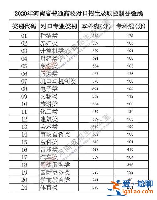 天津對口升學分數線 對口升學270分能上什么專科？