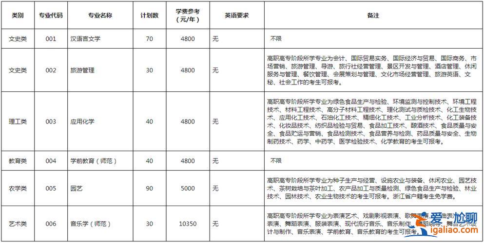 麗水學院可以專升本嗎 浙江哪些大學可以專升本？