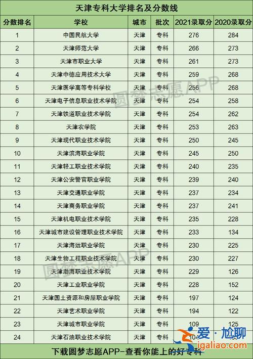 天津專升學校排名榜？天津專接本有哪些本科大學？