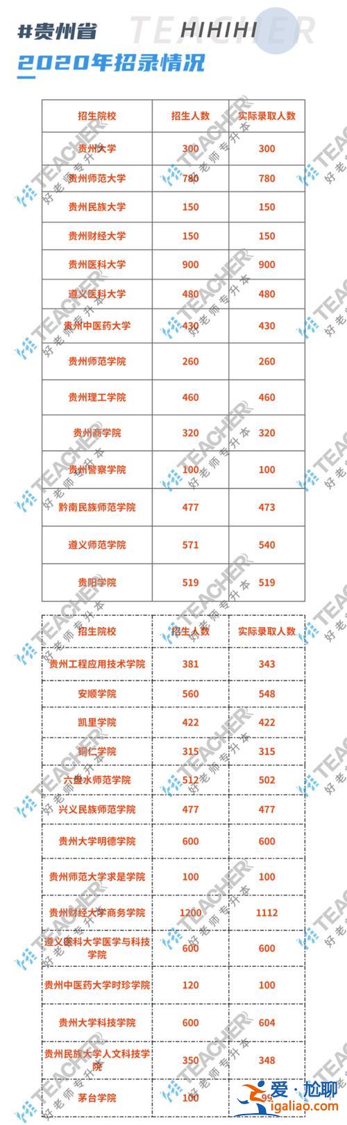 貴州專升本學校有哪些(貴州可以專升本的學校有哪些)？