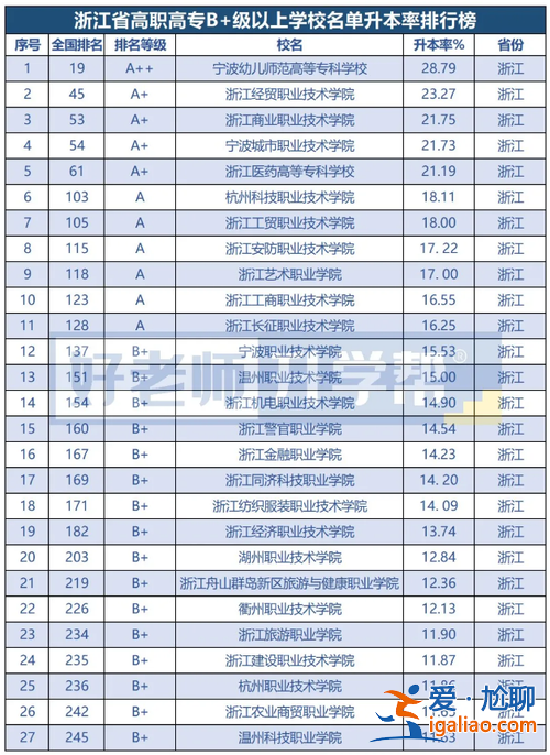 浙江專升本升學率最高學校，浙江建設職業技術學院專升本的概率高不高？