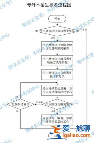 專升本考試報名流程 專升本考試策略和報考流程？