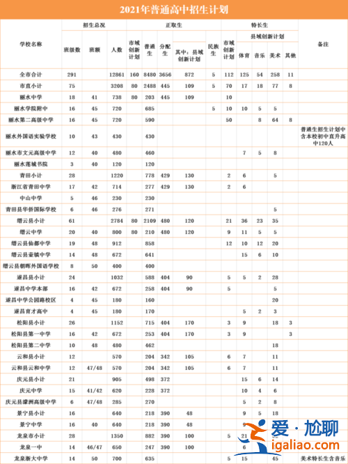 縉云初中升學率是多少 麗水中學分數線比縉云中學高，但為什么升學率不如縉云中學？