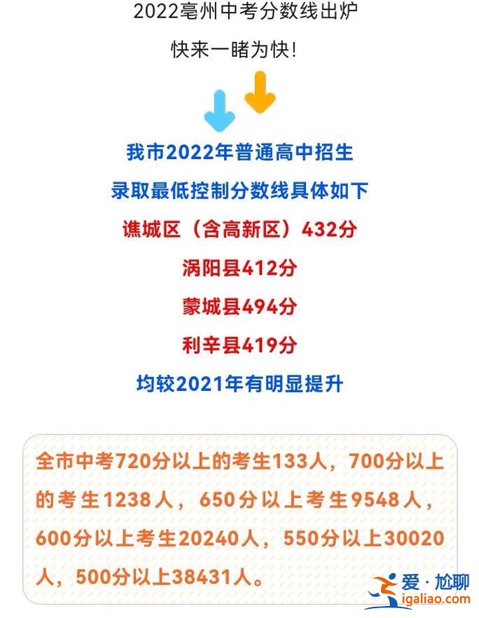 渦陽縣分數排名中考升學 誰知道安徽渦陽縣的中考分數怎么查？