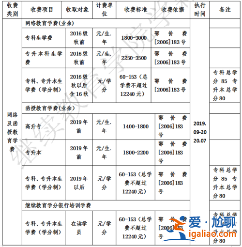 專升本費(fèi)用大概多少？專升本大約要多少學(xué)費(fèi)？