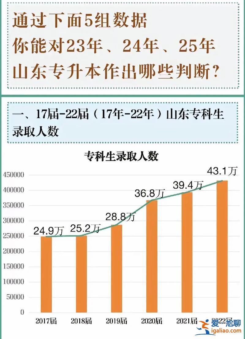 山東專升本人數 山東2013專升本300以上多少人？