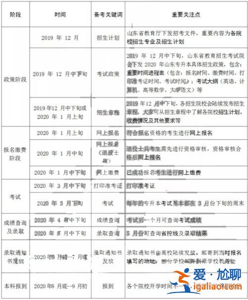 專升本幾次機會(專升本可以考幾次)？