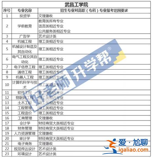 武昌理工專升本，武昌職業學院專升本有哪些院校？