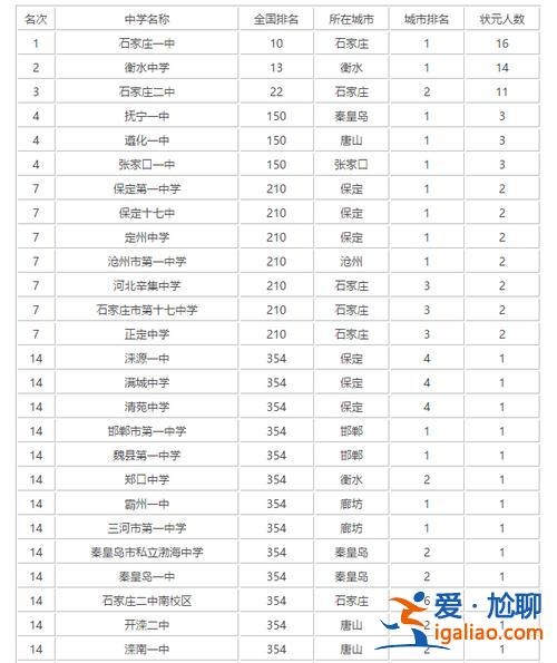 中國升學率最高的高中？河北省升學率最高的高中排名？