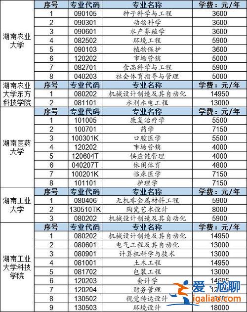 湖南專升本學(xué)費，2024湖南中醫(yī)藥大學(xué)統(tǒng)招專升本學(xué)費？