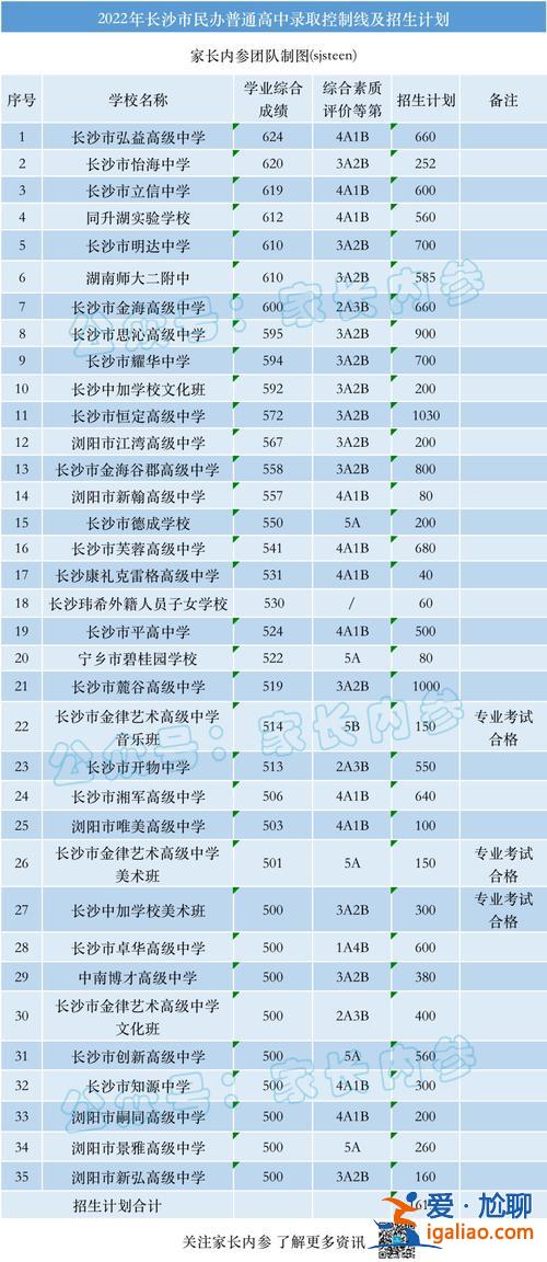 長沙4 a高中升學率(長沙民辦高中升學率排名一覽)？