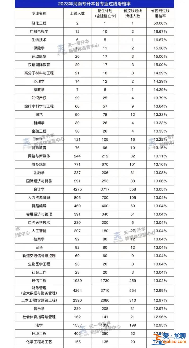 專升本滑檔？專升本在招生范圍之內會不會滑檔？