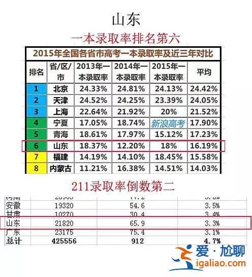 湖北江蘇高考升學率？為什么要吐槽江蘇高考難，不都是省內競爭嗎？