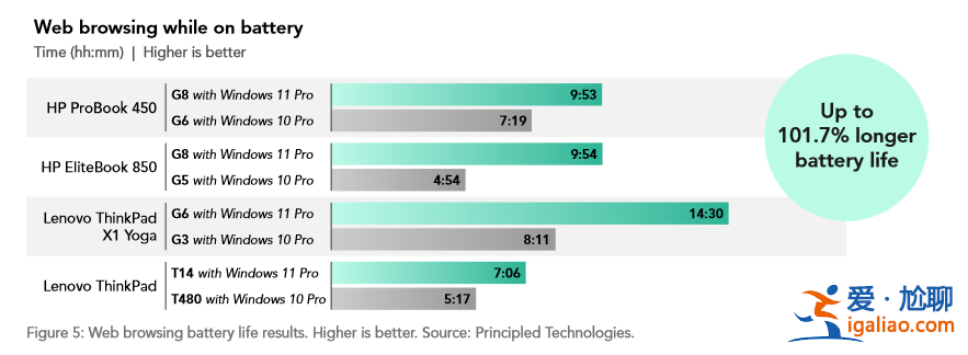 微軟解讀 Win11 24H2:續(xù)航、性能雙倍提升? 微軟解讀 Win11 24H2:續(xù)航、性能雙倍提升?