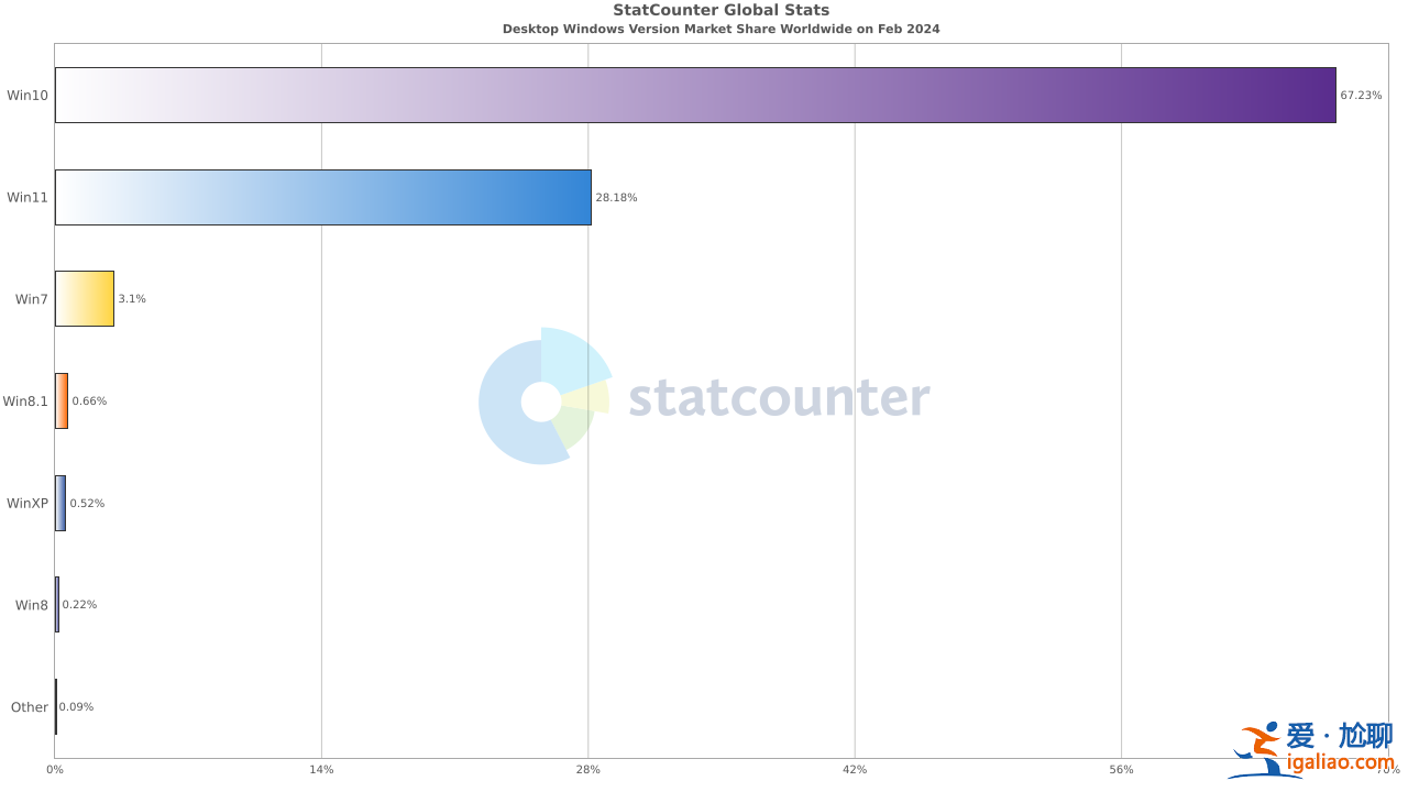 微軟Windows 系統2月報告：Win10、Win11 份額進一步擴大！？