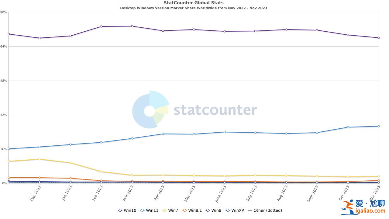 Win11系統的用戶越來越多了:Win11 占比 26.66%、增長 0.49 個百? Win11系統的用戶越來越多了:Win11 占比 26.66%、增長 0.49 個百?